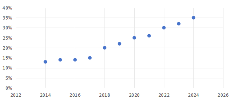 测试设备之争｜国产半导体分选机快速增长至35%，基本实现全面替代